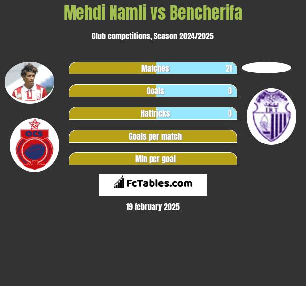 Mehdi Namli vs Bencherifa h2h player stats