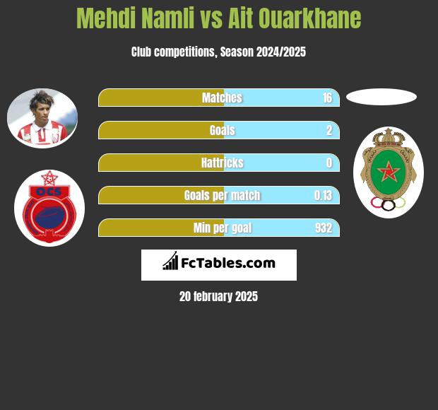 Mehdi Namli vs Ait Ouarkhane h2h player stats