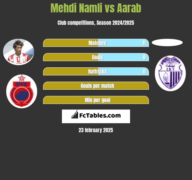 Mehdi Namli vs Aarab h2h player stats