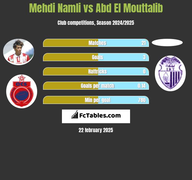 Mehdi Namli vs Abd El Mouttalib h2h player stats