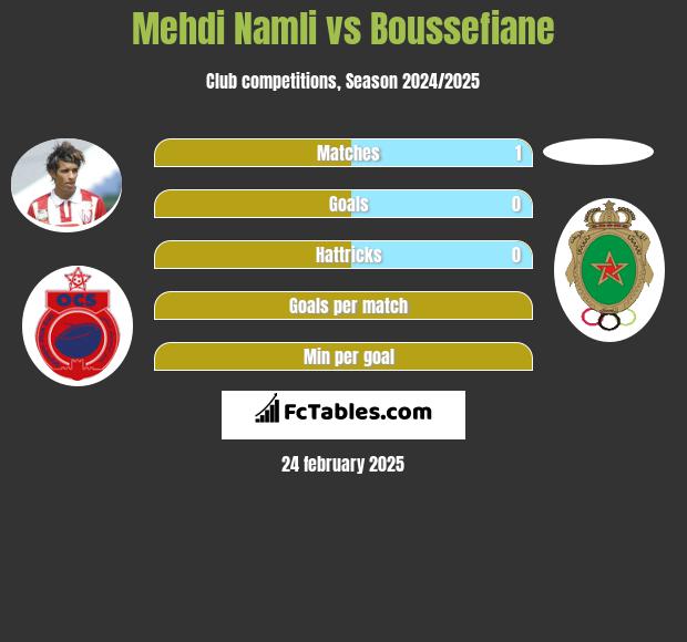 Mehdi Namli vs Boussefiane h2h player stats