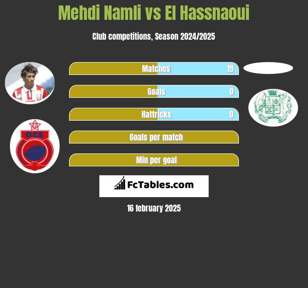 Mehdi Namli vs El Hassnaoui h2h player stats