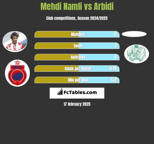 Mehdi Namli vs Arbidi h2h player stats