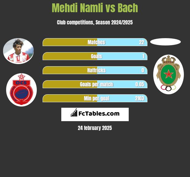 Mehdi Namli vs Bach h2h player stats