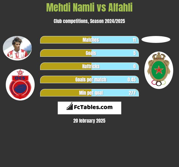 Mehdi Namli vs Alfahli h2h player stats