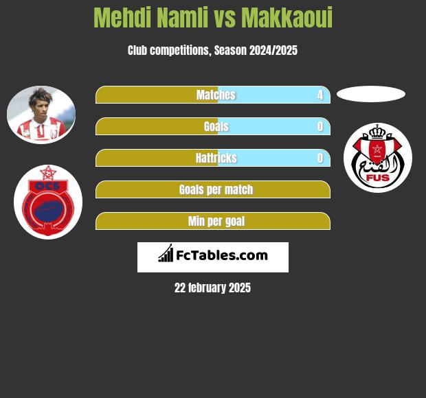 Mehdi Namli vs Makkaoui h2h player stats