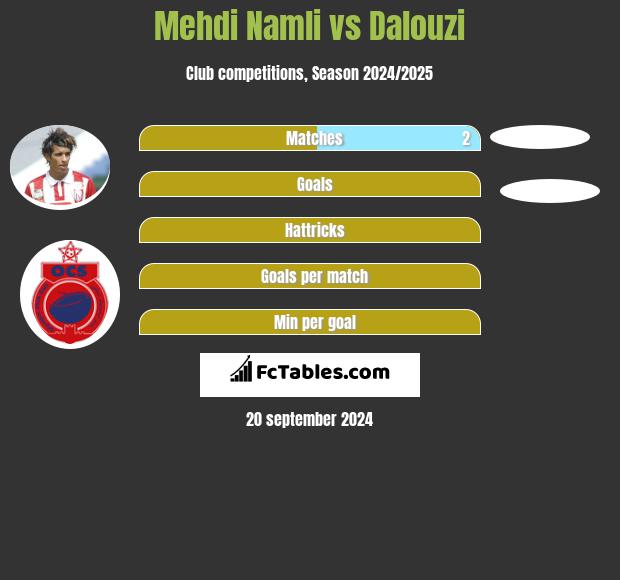 Mehdi Namli vs Dalouzi h2h player stats