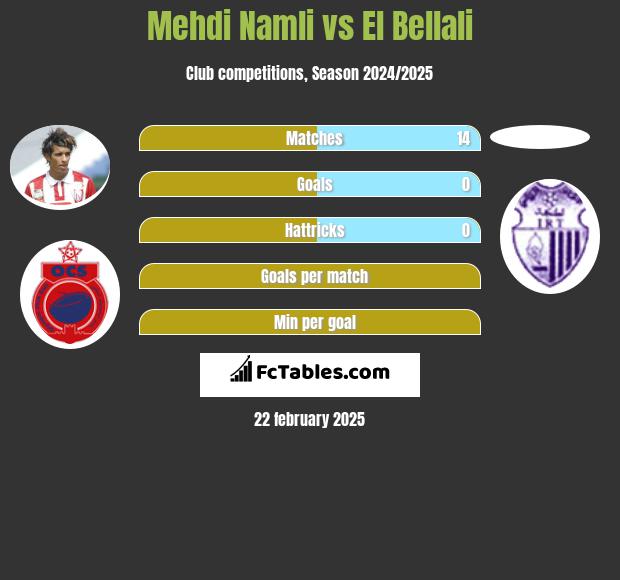 Mehdi Namli vs El Bellali h2h player stats