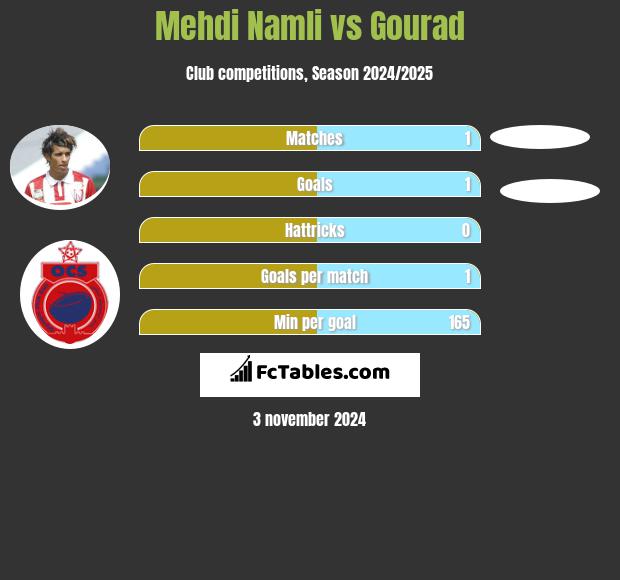 Mehdi Namli vs Gourad h2h player stats