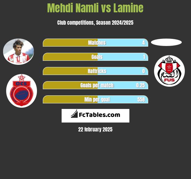 Mehdi Namli vs Lamine h2h player stats