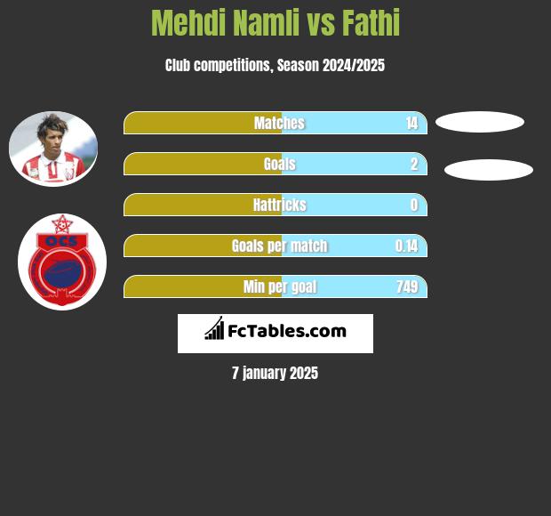 Mehdi Namli vs Fathi h2h player stats