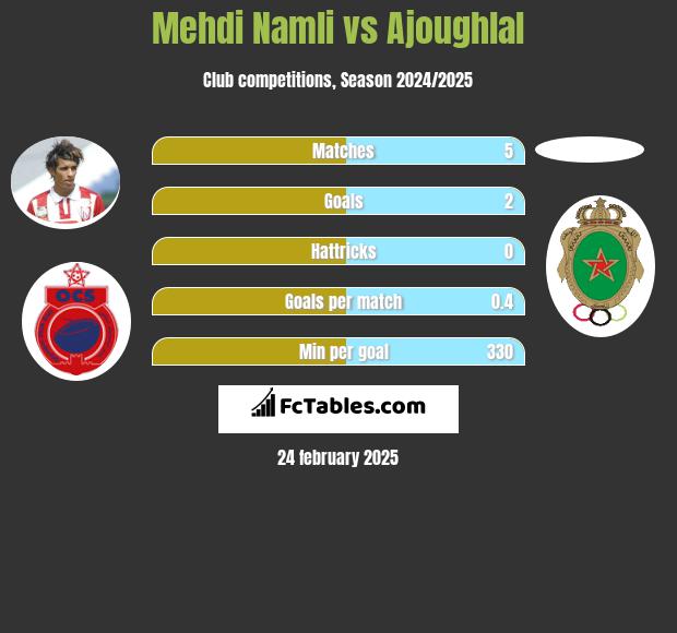 Mehdi Namli vs Ajoughlal h2h player stats