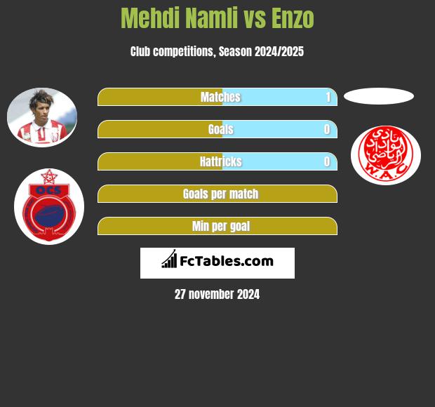 Mehdi Namli vs Enzo h2h player stats