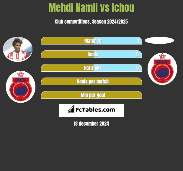 Mehdi Namli vs Ichou h2h player stats