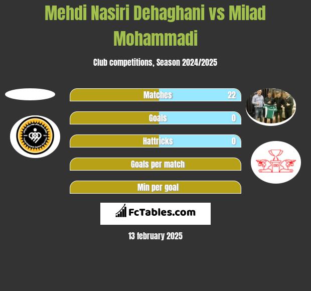 Mehdi Nasiri Dehaghani vs Milad Mohammadi h2h player stats