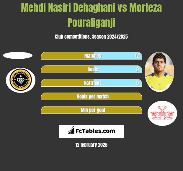 Mehdi Nasiri Dehaghani vs Morteza Pouraliganji h2h player stats