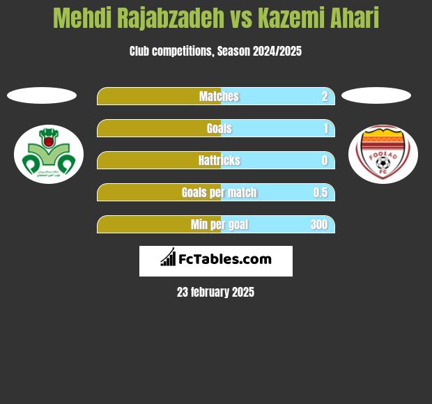 Mehdi Rajabzadeh vs Kazemi Ahari h2h player stats