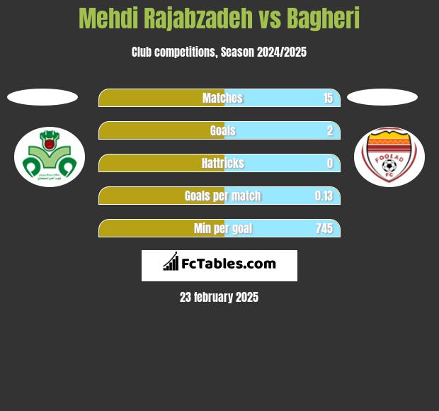 Mehdi Rajabzadeh vs Bagheri h2h player stats