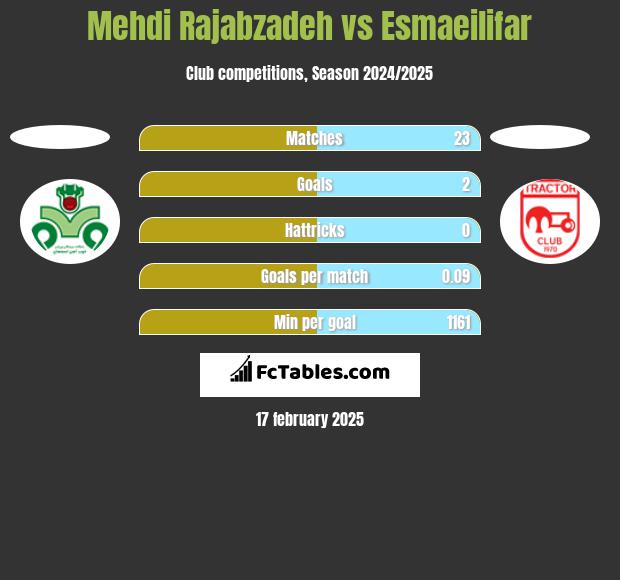 Mehdi Rajabzadeh vs Esmaeilifar h2h player stats