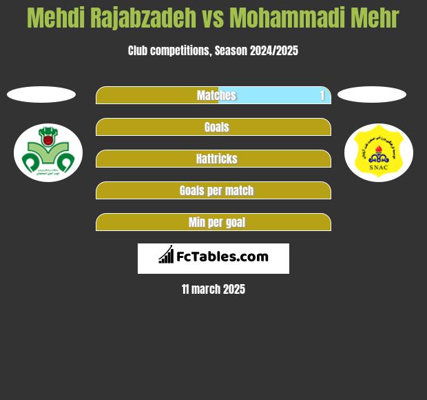 Mehdi Rajabzadeh vs Mohammadi Mehr h2h player stats