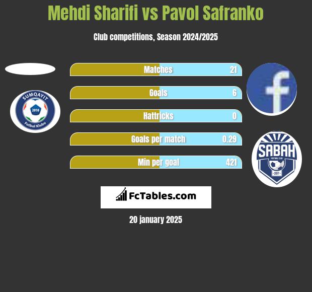 Mehdi Sharifi vs Pavol Safranko h2h player stats