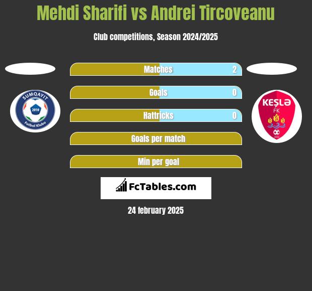 Mehdi Sharifi vs Andrei Tircoveanu h2h player stats