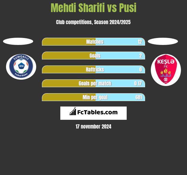 Mehdi Sharifi vs Pusi h2h player stats