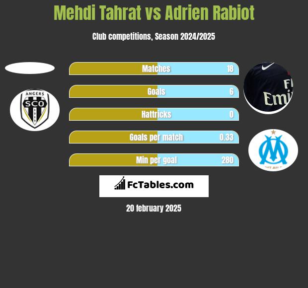 Mehdi Tahrat vs Adrien Rabiot h2h player stats