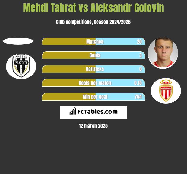 Mehdi Tahrat vs Aleksandr Gołowin h2h player stats