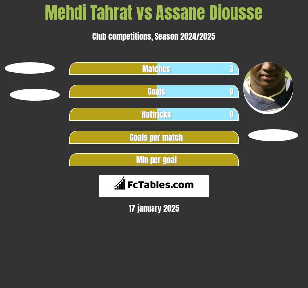 Mehdi Tahrat vs Assane Diousse h2h player stats