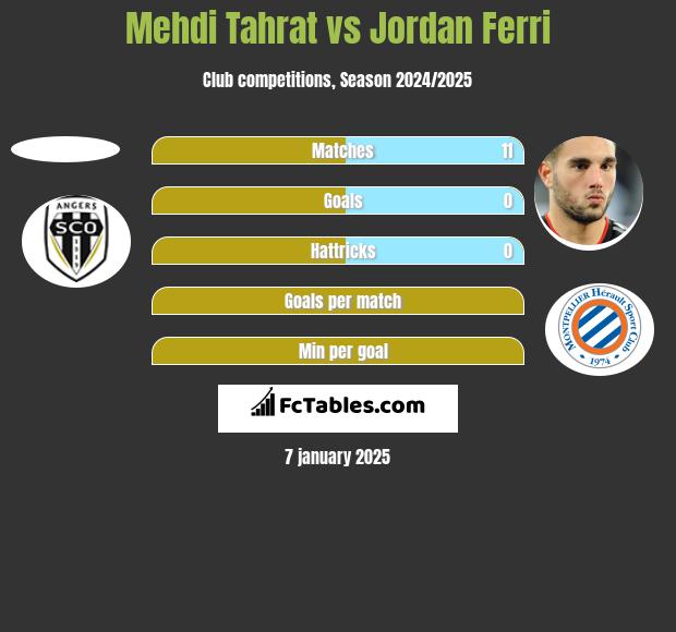 Mehdi Tahrat vs Jordan Ferri h2h player stats