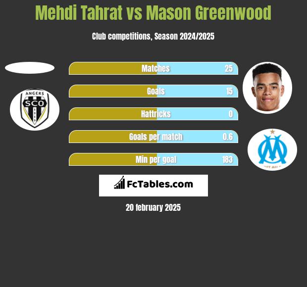 Mehdi Tahrat vs Mason Greenwood h2h player stats