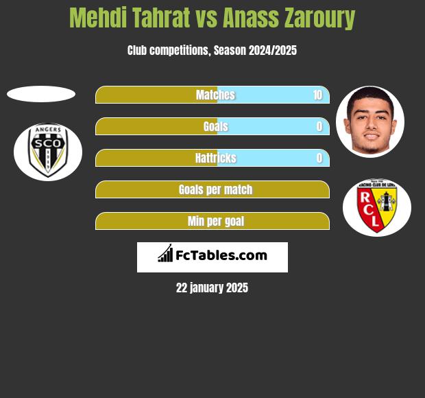 Mehdi Tahrat vs Anass Zaroury h2h player stats