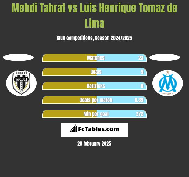 Mehdi Tahrat vs Luis Henrique Tomaz de Lima h2h player stats