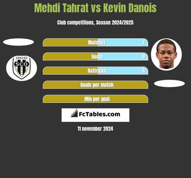 Mehdi Tahrat vs Kevin Danois h2h player stats