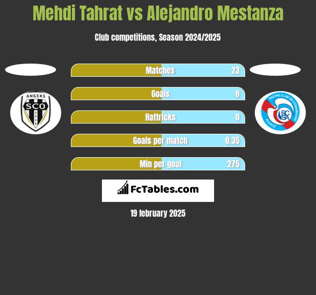 Mehdi Tahrat vs Alejandro Mestanza h2h player stats