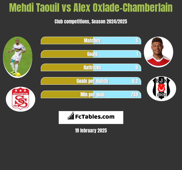 Mehdi Taouil vs Alex Oxlade-Chamberlain h2h player stats