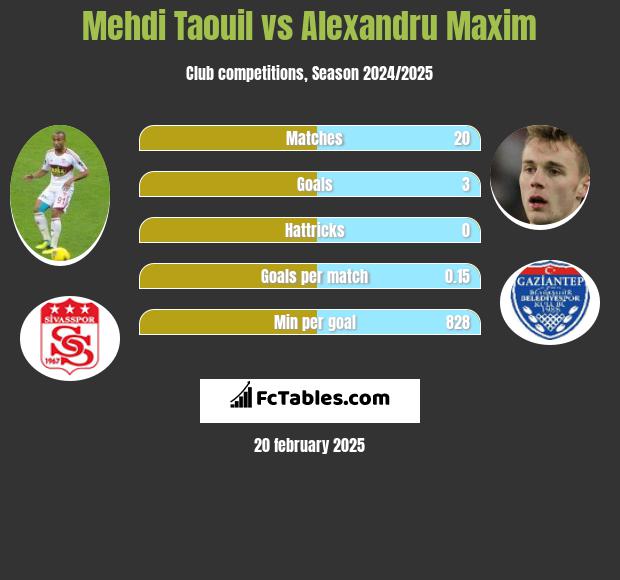 Mehdi Taouil vs Alexandru Maxim h2h player stats