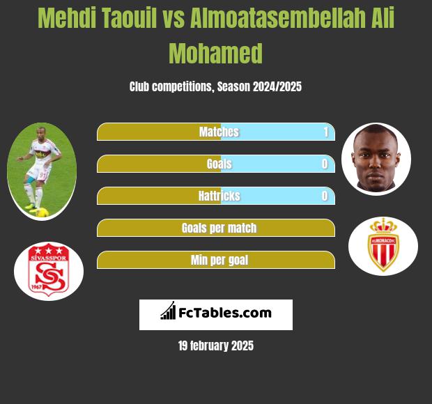 Mehdi Taouil vs Almoatasembellah Ali Mohamed h2h player stats