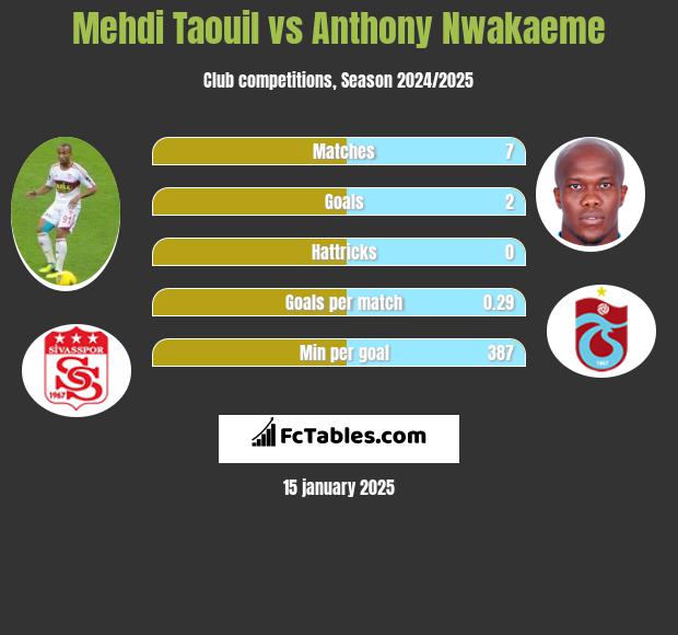 Mehdi Taouil vs Anthony Nwakaeme h2h player stats