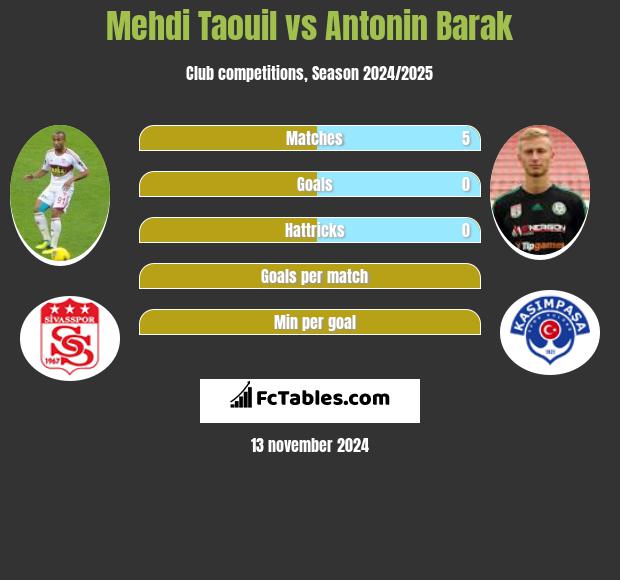 Mehdi Taouil vs Antonin Barak h2h player stats