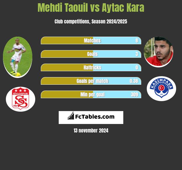 Mehdi Taouil vs Aytac Kara h2h player stats