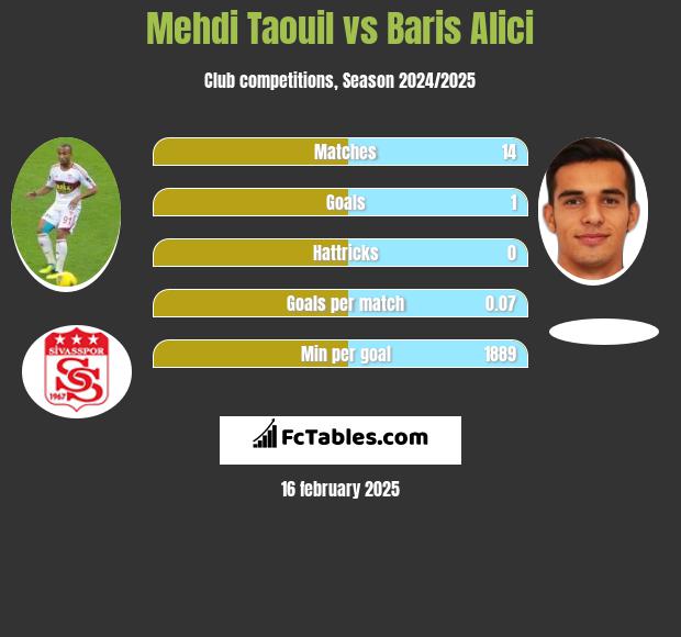 Mehdi Taouil vs Baris Alici h2h player stats