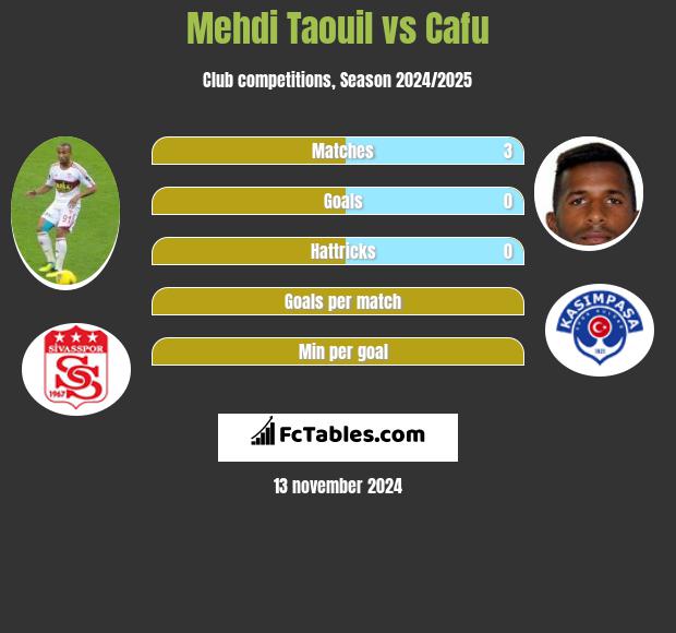 Mehdi Taouil vs Cafu h2h player stats