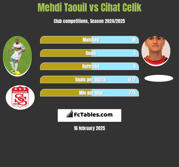 Mehdi Taouil vs Cihat Celik h2h player stats