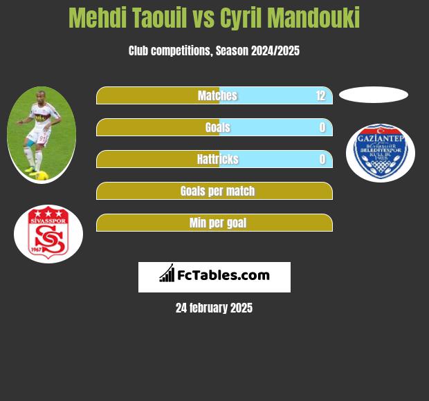 Mehdi Taouil vs Cyril Mandouki h2h player stats