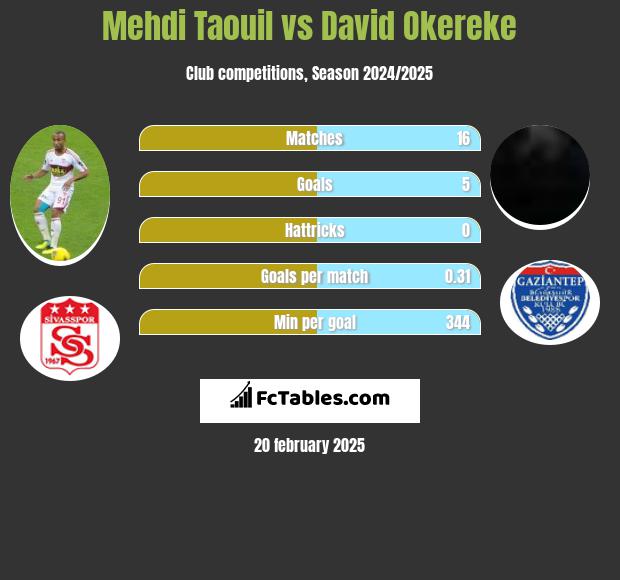 Mehdi Taouil vs David Okereke h2h player stats