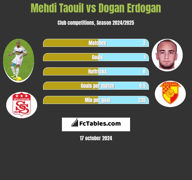 Mehdi Taouil vs Dogan Erdogan h2h player stats