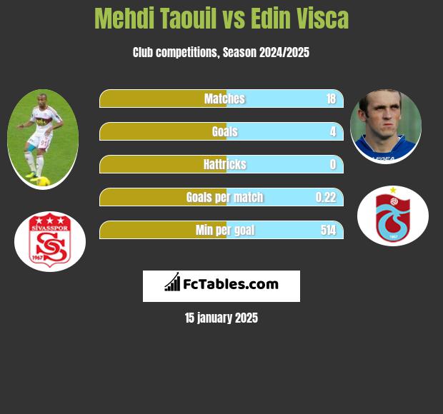 Mehdi Taouil vs Edin Visca h2h player stats