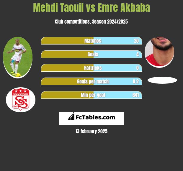 Mehdi Taouil vs Emre Akbaba h2h player stats